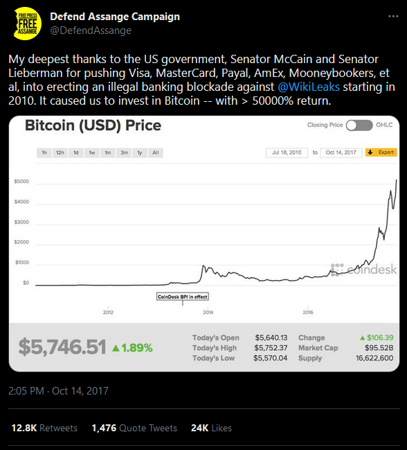 Julian Assange Tweet appreciating bitcoin donations