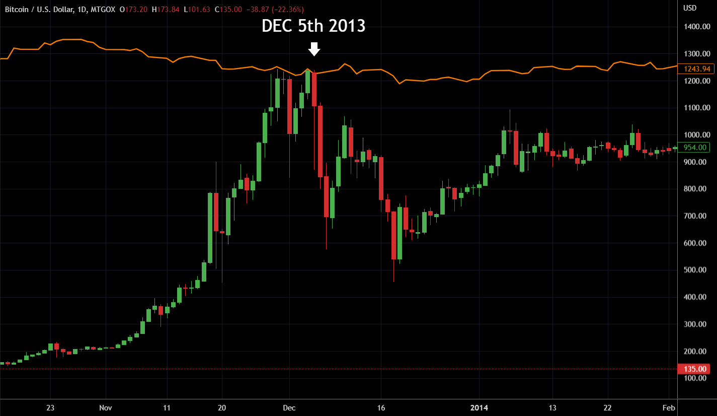 TradingView.com gold USD comparison