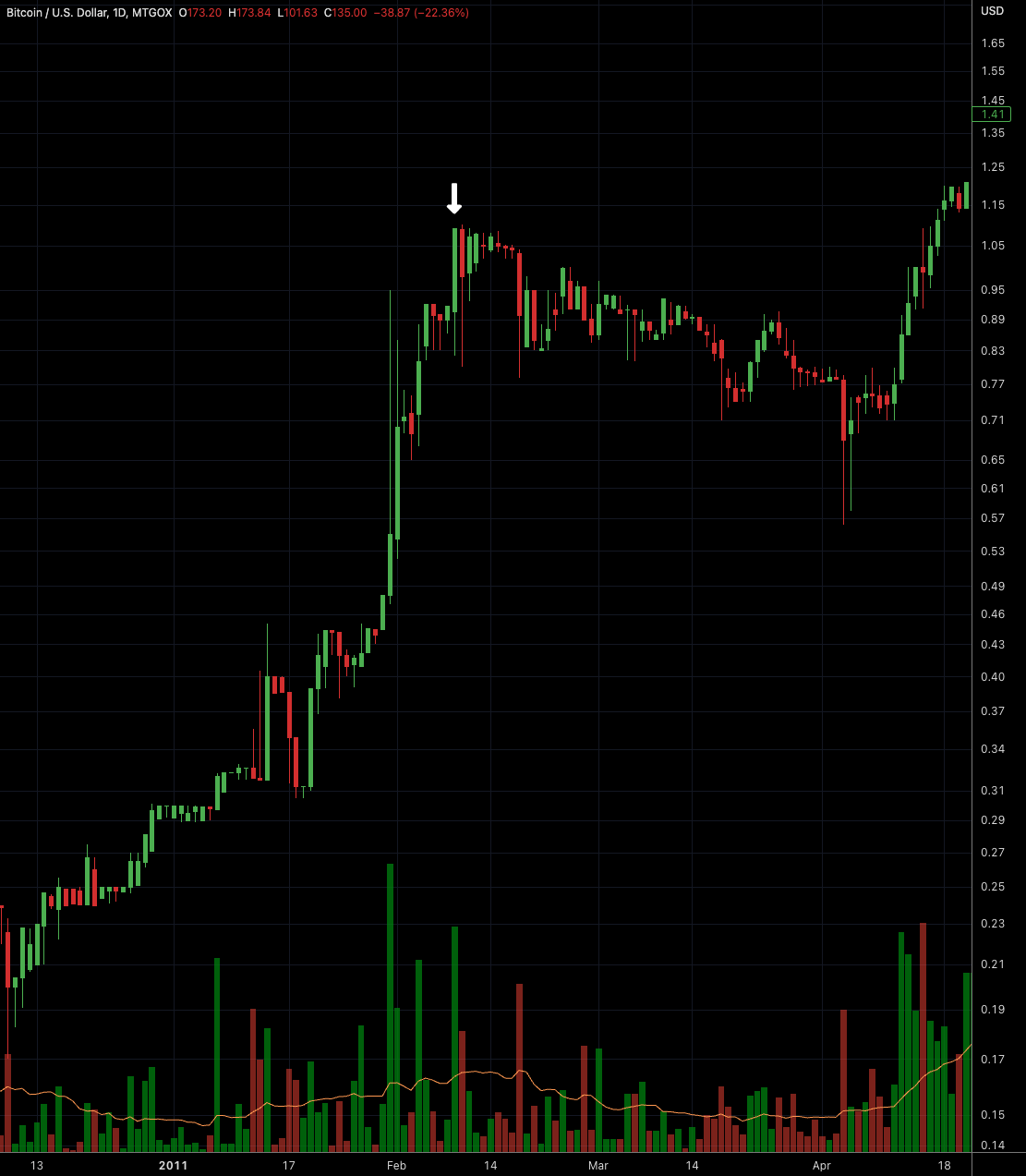 historical bitcoin price MTGOX february 9 2011