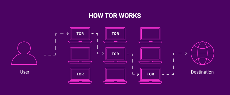 Tor redirects internet traffic through a worldwide, volunteer overlay network consisting of over seven thousand unique server relays