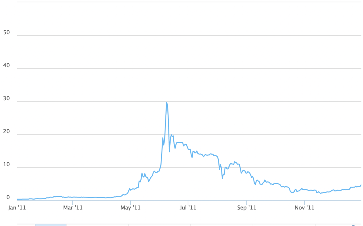 bitcoin price in 2011