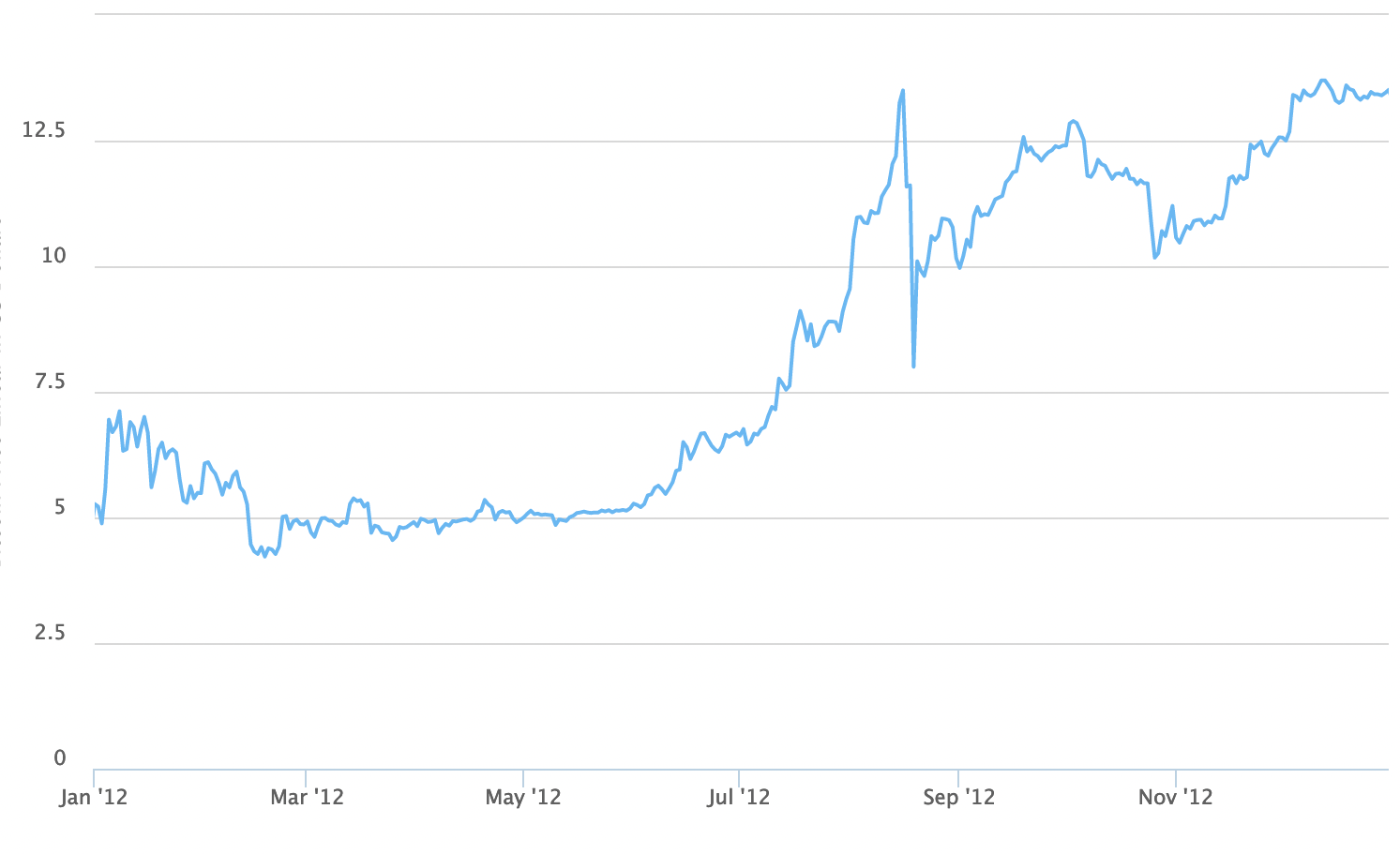 bitcoin price in 2012