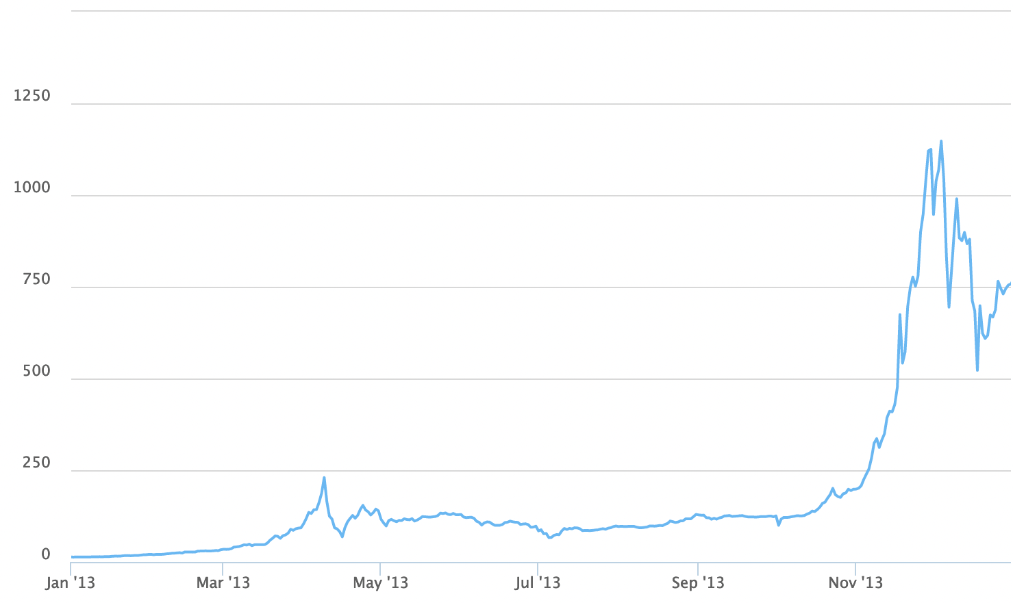bitcoin price in 2013