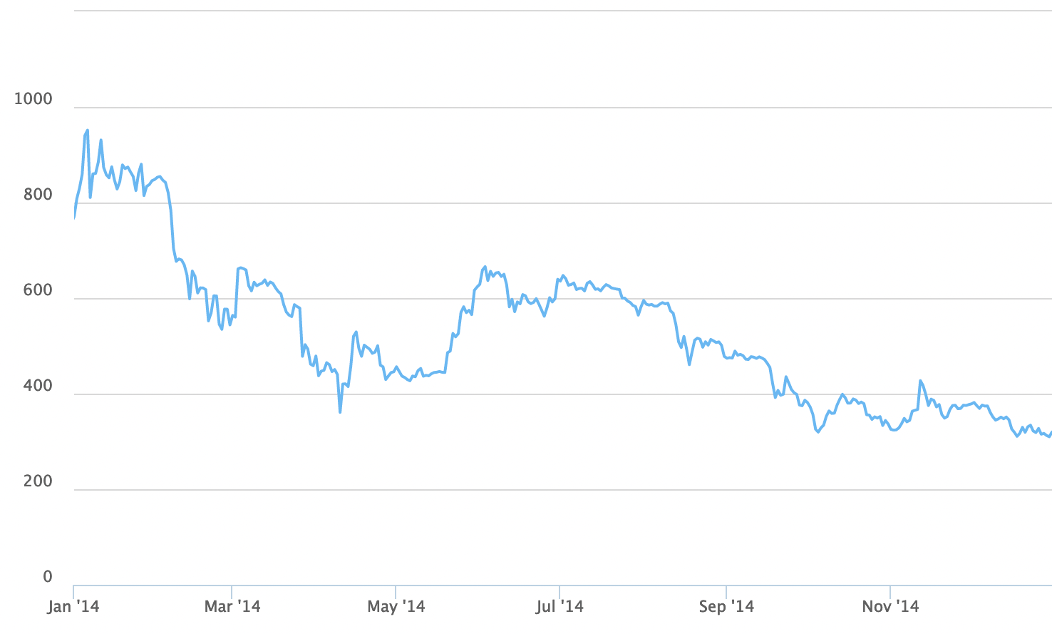 bitcoin price in 2014