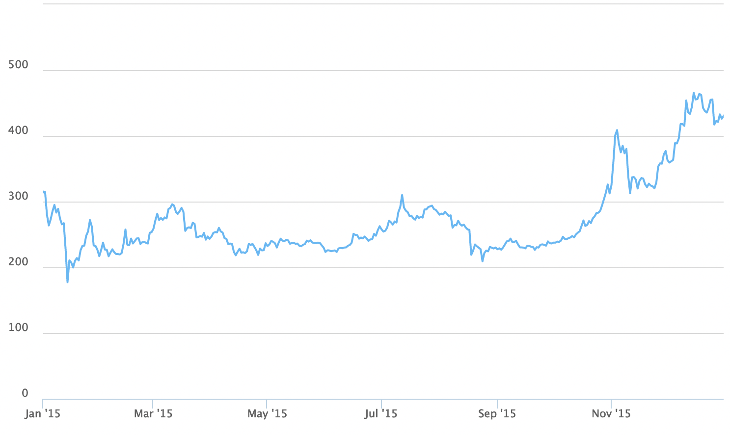 bitcoin price in 2015