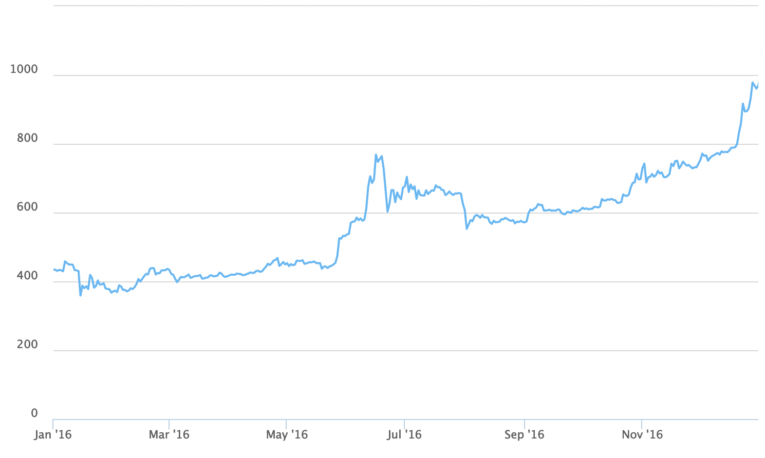 bitcoin price in 2016