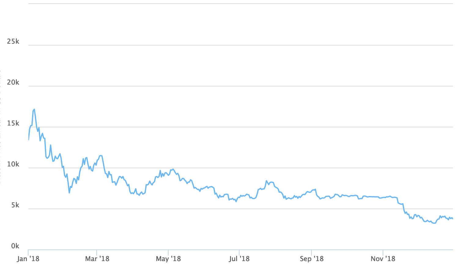 bitcoin price in 2018