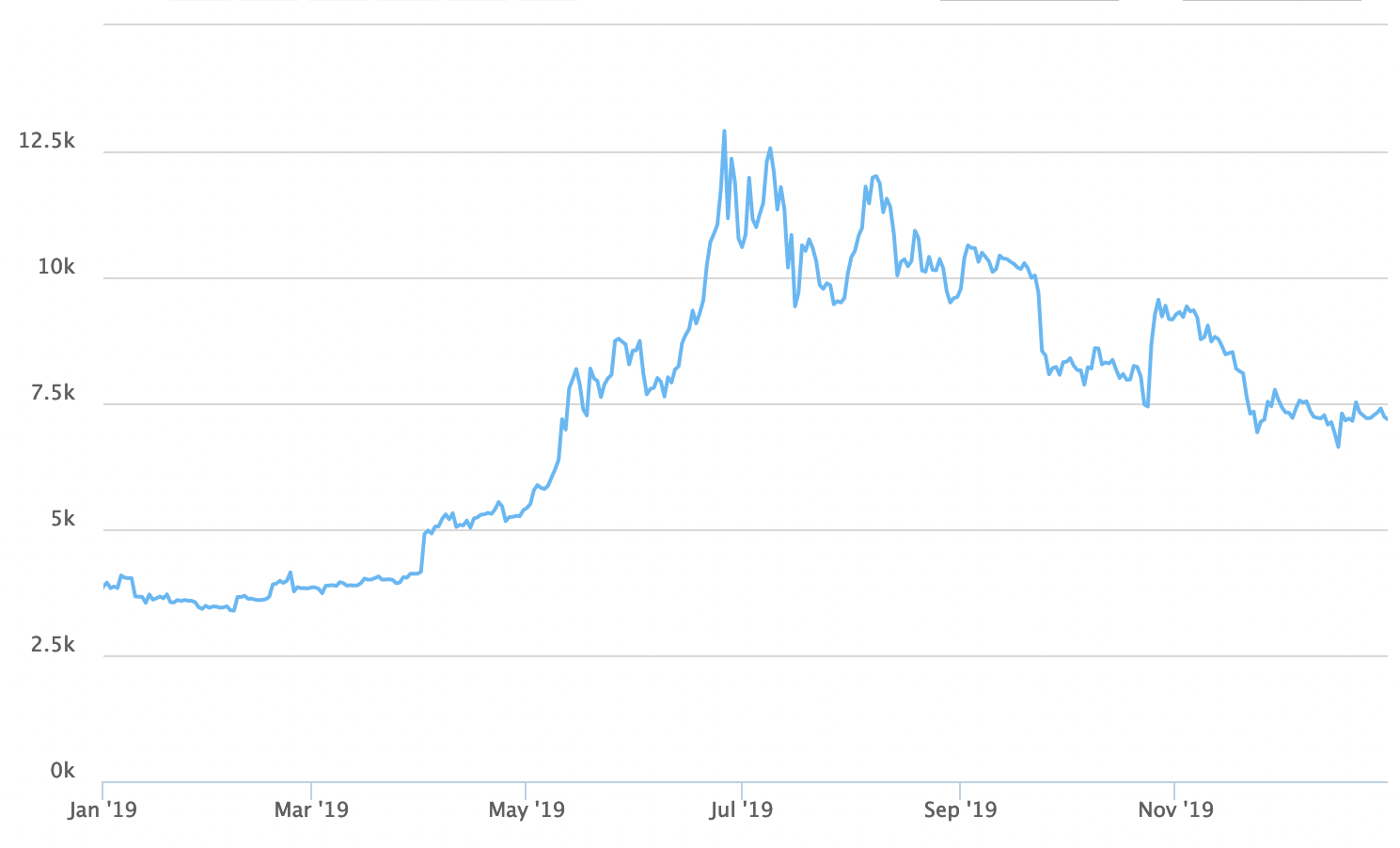 bitcoin price in 2019
