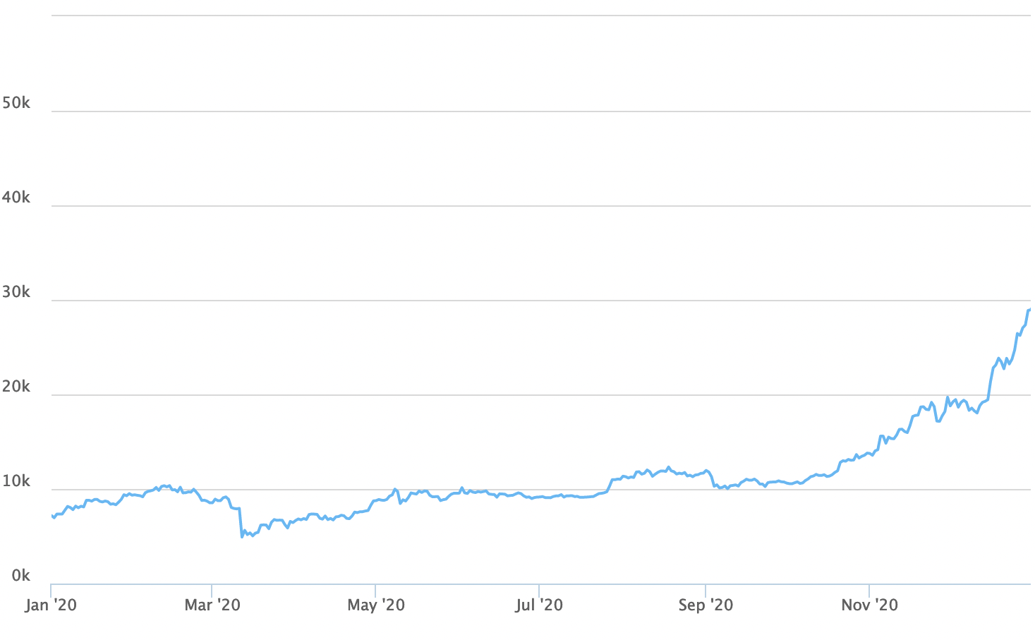 bitcoin price in 2020