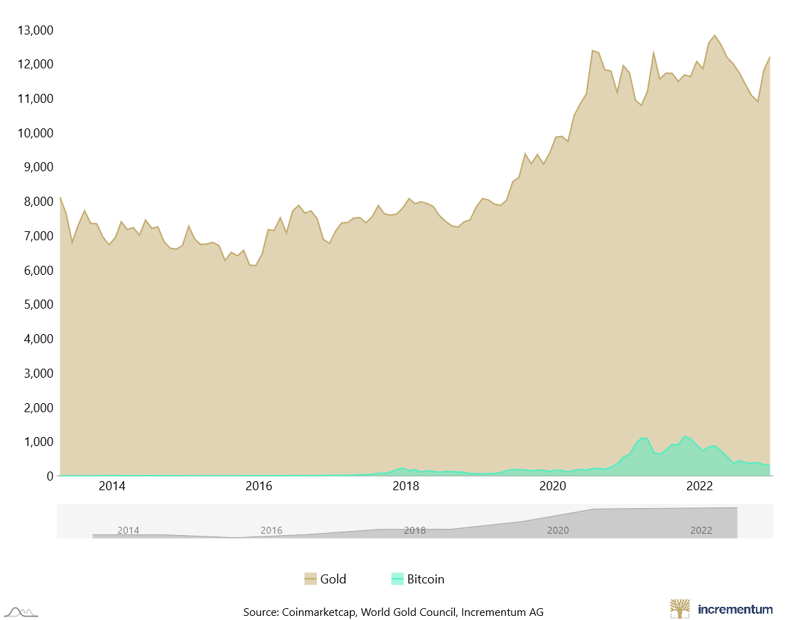 market cap of gold and bitcoin jan 23 2023 comparison