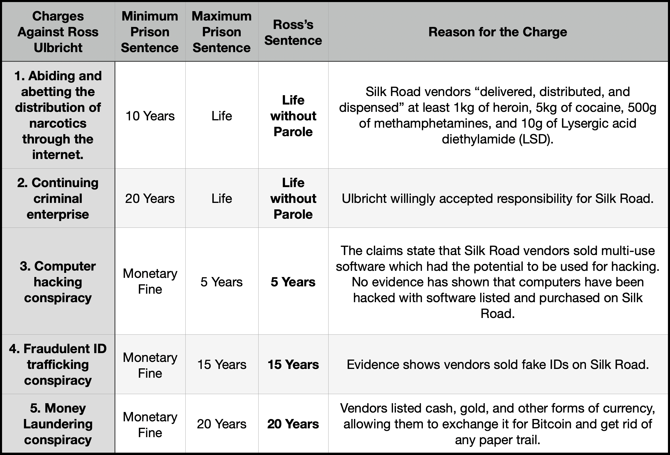 1. Abiding and abetting the distribution of narcotics through the internet, 2. Continuing criminal enterprise, 3. Computer hacking conspiracy, 4. Fraudulent ID trafficking conspiracy, 5. Money Laundering conspiracy