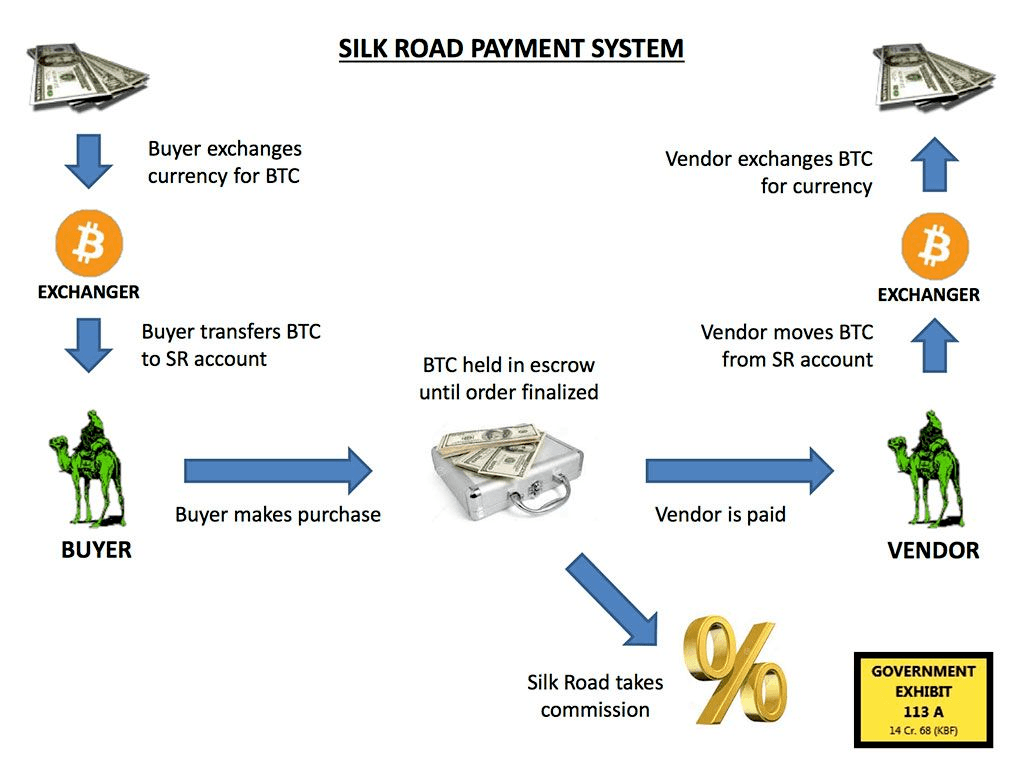 The Silk Road payment process visualized